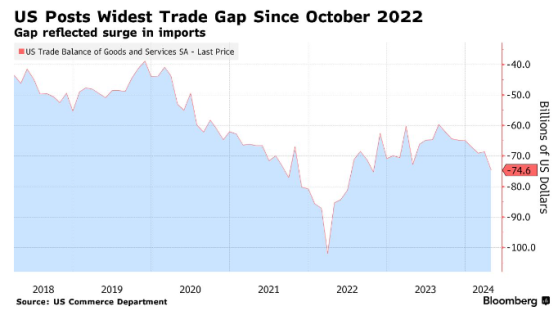 美國4月貿易逆差擴大至746億美元 爲2022年10月以來最大水平