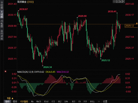黃金日內交易分析：金價剛剛突破2030美元，下一目標位於2075.25