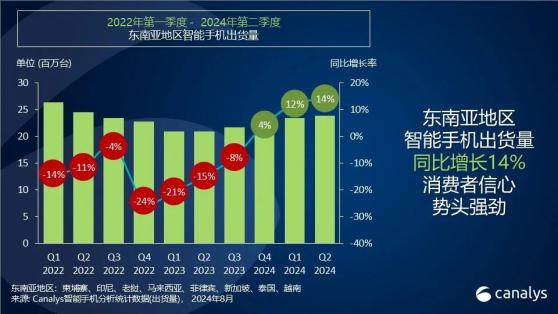 Canalys：二季度東南亞地區智能手機出貨量同比增長14% 達到2390萬臺