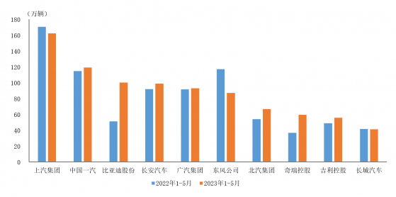 中汽協：1-5月汽車銷量排名前十位企業共銷售883.9萬輛 比亞迪股份(01211)增速最爲明顯