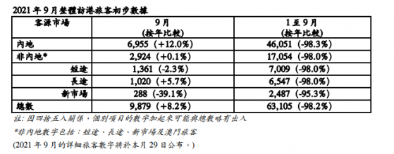 香港旅發局：9月初步訪港旅客9879人，同比上升8.2%