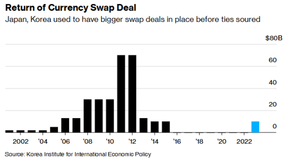 日本與韓國將尋求加強貨幣互換協議 以應對日元、韓元持續走軟