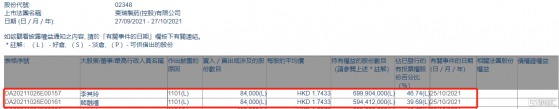 東瑞製藥(02348.HK)獲主席李其玲增持8.4萬股