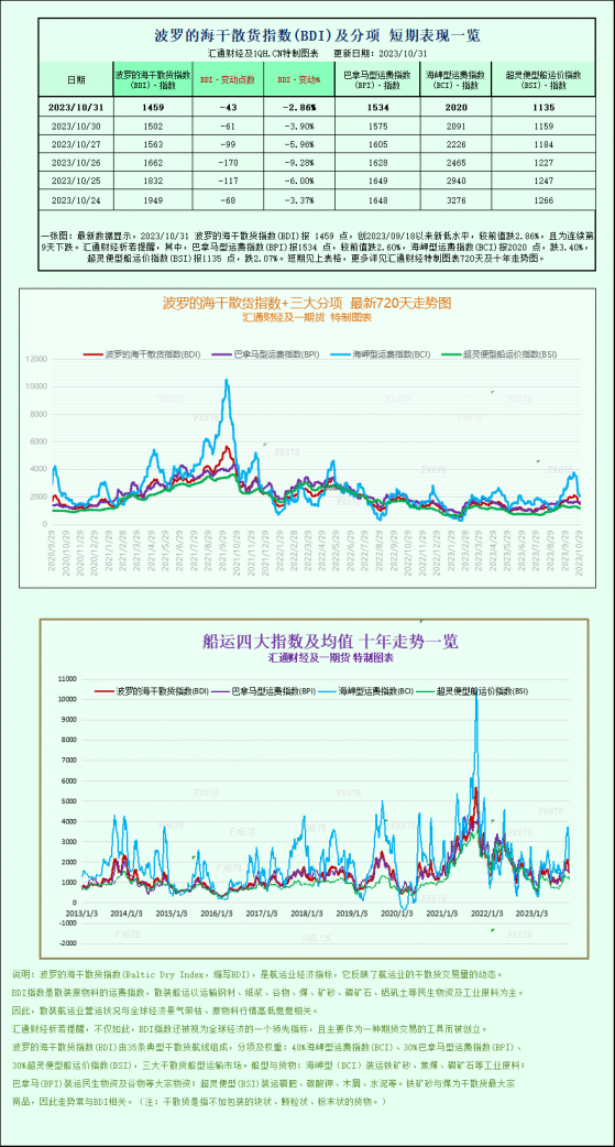 波羅的海主要指數走低，受船舶運價下降拖累