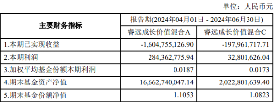 睿遠基金傅鵬博二季報披露：降低股票倉位 繼續加碼港股