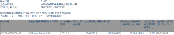 小摩減持中國中免(01880)約60.6萬股 每股作價55.89港元