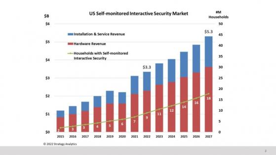 Strategy Analytics：2027年美國自我監控安防市場規模將達53億美元