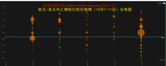 歐元若大漲將有啟明星，英鎊重點看1.30，關注G10外匯期權到期