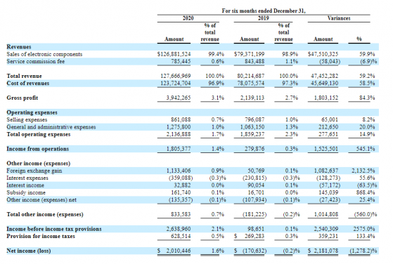 拍明芯城(IZM.US)申請在美IPO 2020年H2營收同比增長59%