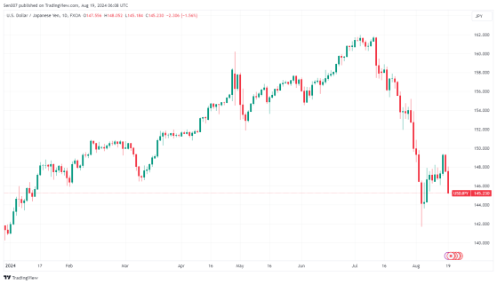 日幣匯率漲超1%！投資者押注日本升息，美日演講能否送驚喜？