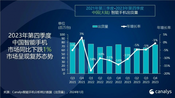 Canalys：2023年第四季度中國智能手機市場跌幅收窄至1% 華爲出貨猛增47%迴歸前四