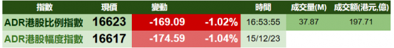 智通ADR統計 | 12月16日