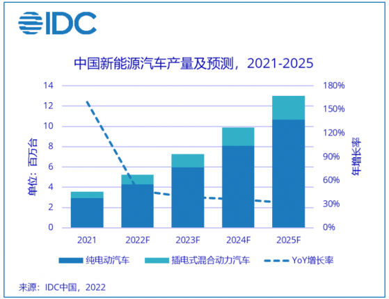 IDC：預計2022年中國新能源車市場規模將達到522.5萬輛 同比增長47.2%