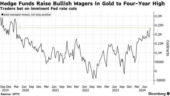 黃金的看漲押注跳升至四年多來的最高水平，分析師：金價將繼續「閃耀」