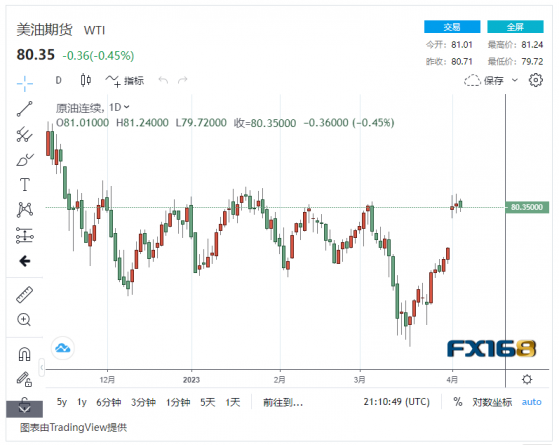 【原油收市】美國原油庫存大幅減少，國際油價小幅下行 2023年最大漲幅暫停