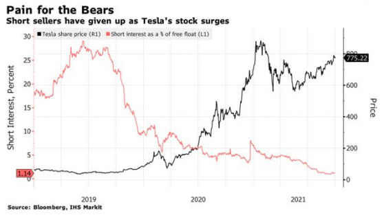 叁季度交付量再創新高，特斯拉(TSLA.US)空頭又要哭暈了