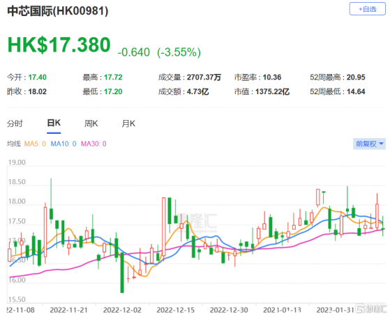 高盛：下調中芯國際(0981.HK)目標價至16.7港元 評級中性