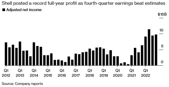 殼牌(SHEL.US)Q4淨利潤同比增長54%遠超預期 全年淨利潤創新高