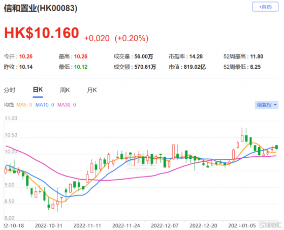 美銀證券：上調信和置業(0083.HK)評級至買入 目標價升至12.5港元