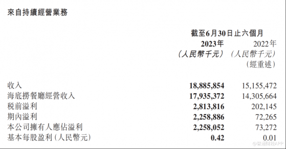 海底撈（06862）亮眼中報背後：以組織架構革新刻畫個性化消費新圖景