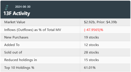 傳奇投資人Druckenmiller Q2持倉市值環比降33% 大幅減持微軟(MSFT.US)、英偉達(NVDA.US)