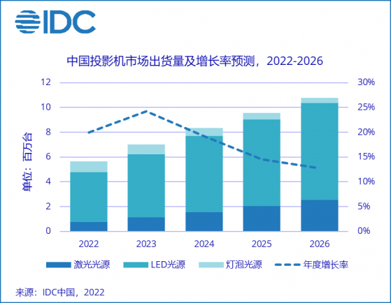 IDC：預計2022年中國投影機市場銷量有望超過560萬台 同比增長將近20%