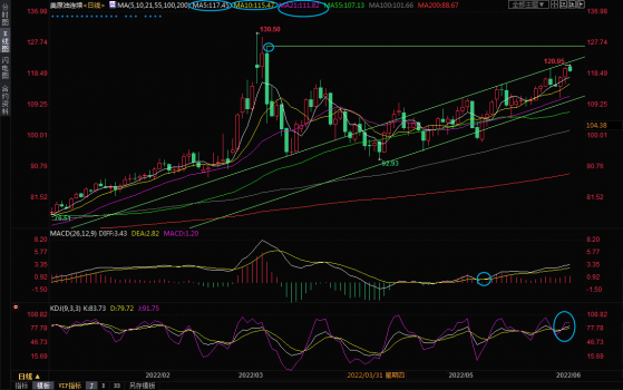 6月6日美原油交易策略：120關口爭奪激烈，多頭或徐徐推進