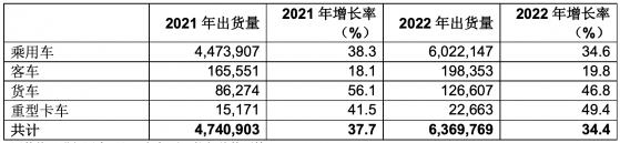 Gartner：預計2022年電動車出貨量達600萬輛 大中華區占比46%