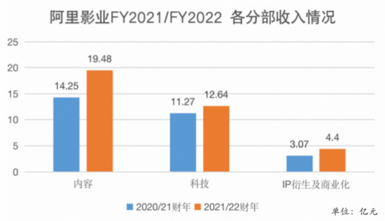 阿裏影業（01060）亮年報成績單：內容+科技戰略夯實內功 淨利扭虧爲盈