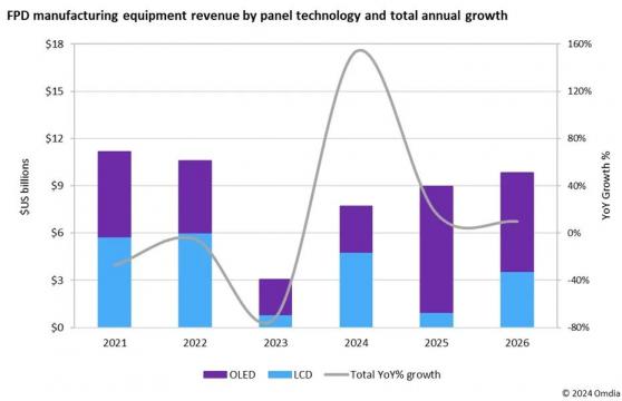 Omdia：預計2024年平板顯示設備市場份額達77億美元