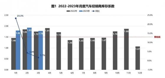 3月份汽車經銷商綜合庫存系數爲1.78 庫存水平位于警戒線以上