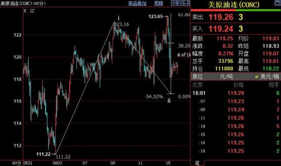 NYMEX原油上看121.21美元