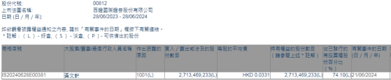 黃文軒增持西證國際證券(00812)約27.13億股 每股作價約0.03港元