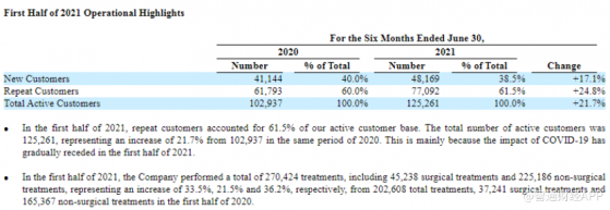 合規風暴來襲，Q2後的醫美國際(AIH.US)能否成功避坑？