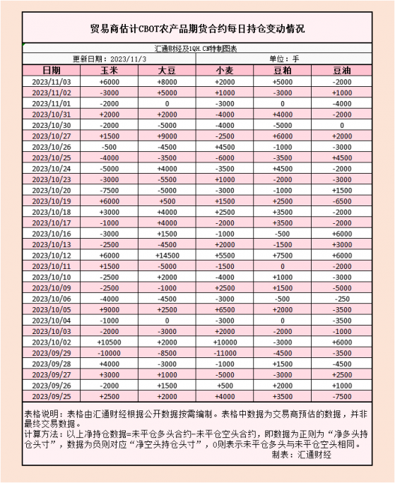 CBOT持倉解讀：美豆創下6.5周高點，美元疲軟提振CBOT穀物期貨