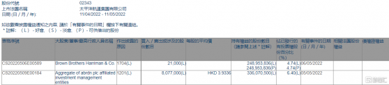 太平洋航運(02343.HK)遭Aggregate of abrdn plc減持807.7萬股