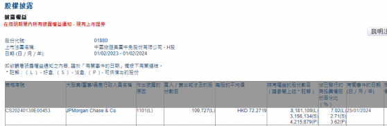 小摩增持中國中免(01880)約10.97萬股 每股作價約72.27港元