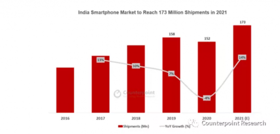 Counterpoint：2021年印度智能手機市場出貨量創新高達1.73億部 同比增長14%