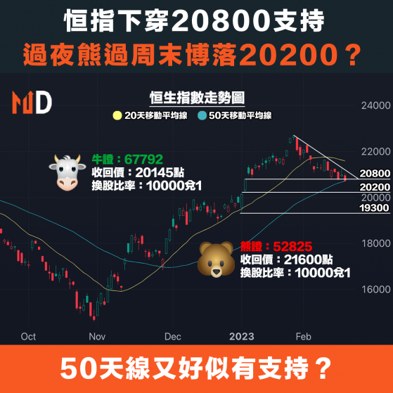 【港股投資】恒生下穿20800支持，過夜熊過周末博落20200？