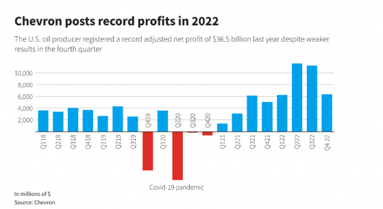 雪佛龍(CVX.US)Q4下遊業務利潤翻番 2022年利潤總額低于預期