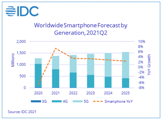 IDC：預計2021年智能手機出貨量將達13.7億部，同比增長7.4%