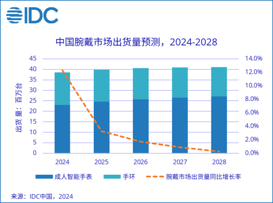 IDC：一季度中國可穿戴設備市場出貨量爲3367萬臺 同比增長36.2%