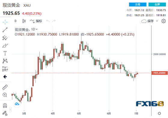 【黃金收市】黃金「漲」聲迎接美獨立日！本週首個重磅考驗來襲 久違的突破要來了？