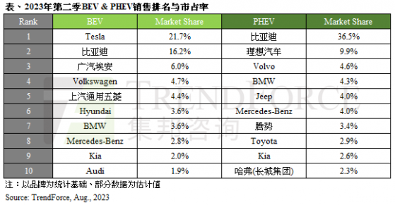 集邦咨詢：比亞迪(01211)第二季純電車銷量仍緊追特斯拉(TSLA.US) 泰國、澳洲新能源車市場異軍突起