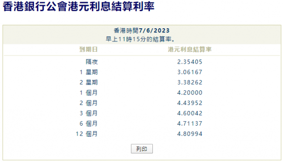 港元拆息漲跌不一 一個月拆息報4.2%終止兩連跌