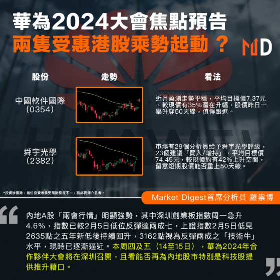 【MD專家分析】華為2024大會焦點預告，兩隻受惠港股乘勢起動 ?