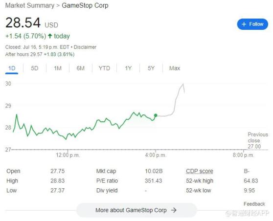 遊戲驛站(GME.US)連續第七個交易日上漲 股價觸及月內高點