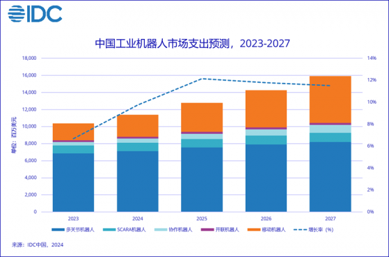 IDC：預計到2027年中國製造業機器人密度約650臺/萬人