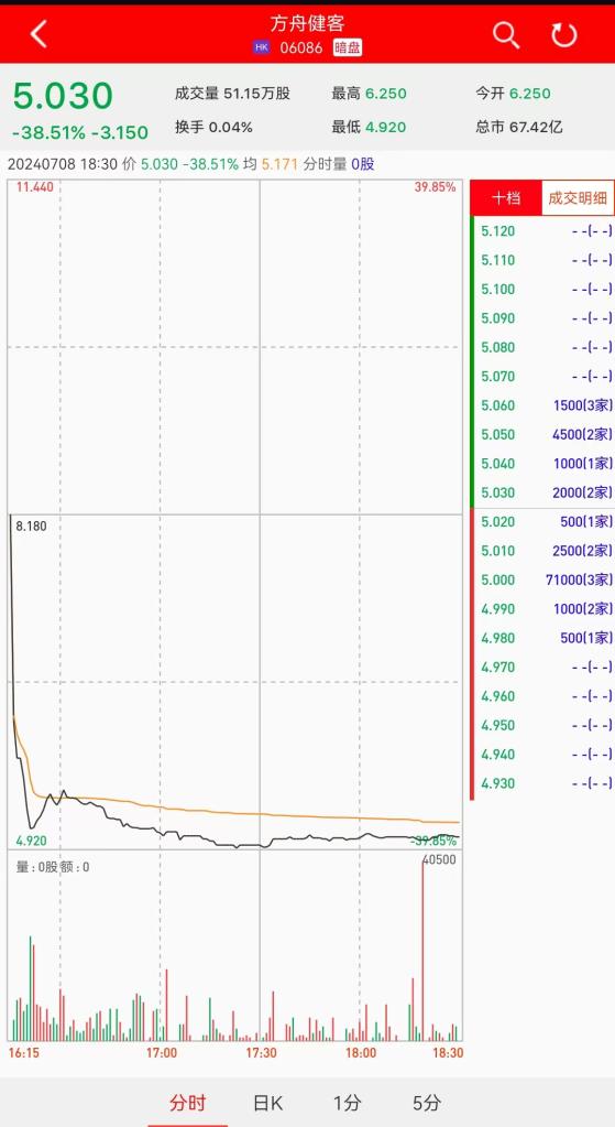 新股暗盤 | 方舟健客(06086)暗盤收跌逾38% 每手虧1575港元