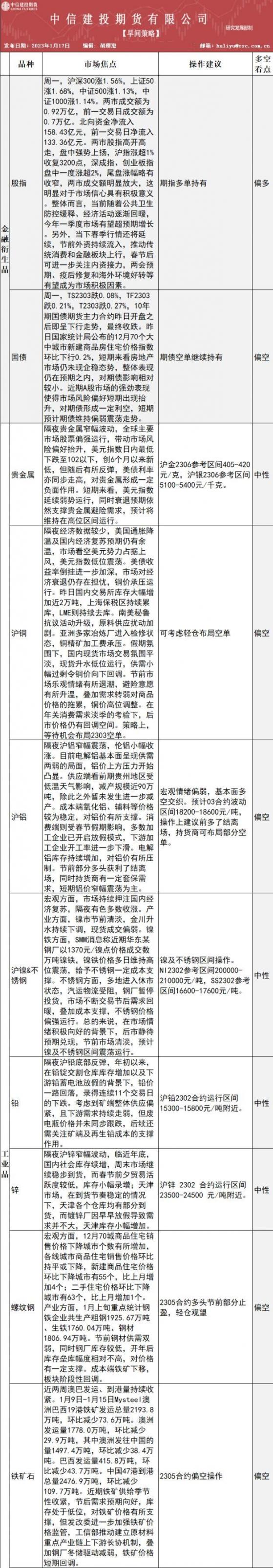 中信建投期貨1月17日早間交易策略